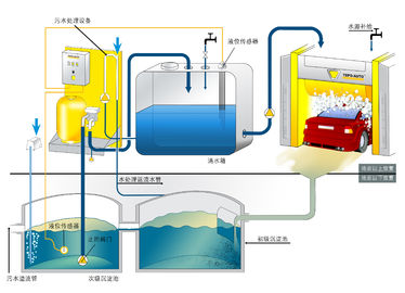 China Sewage Treating Equipment supplier